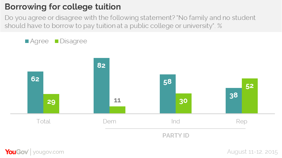 By 2 to 1, Americans favor free college